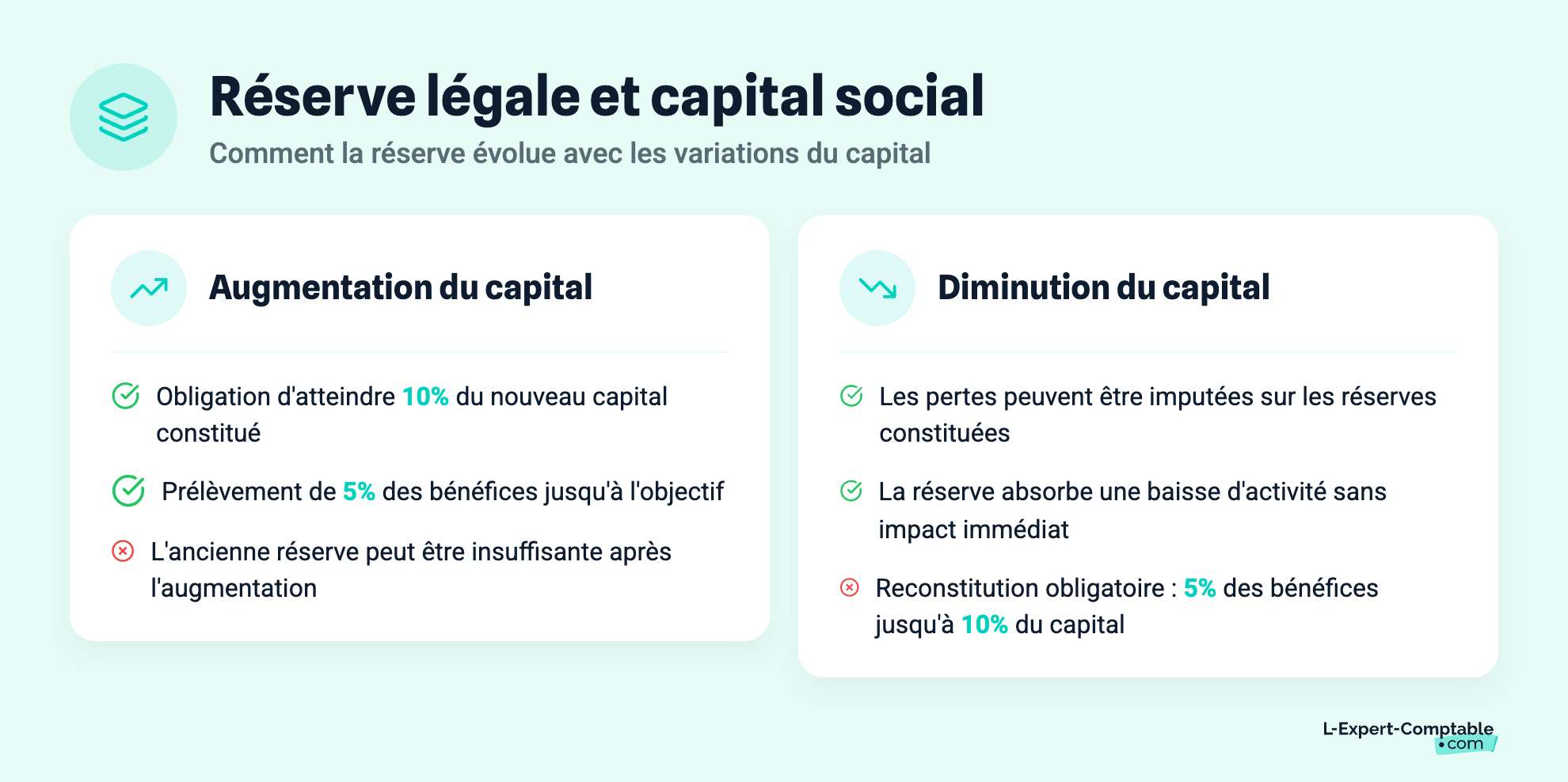 Réserve légale et capital social